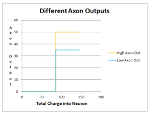 With the same threshold but different axon outputs, two people have different magnitudes of input available to the next synapse