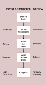 Mental Construction Overview. Almost Gate; Memory & Emotions; Neural Cascade, Culture, Associations, Logic, and Creativity