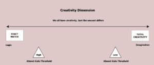 Figure 6.1 Creativity dimension. We all use creativity, merely in different doses