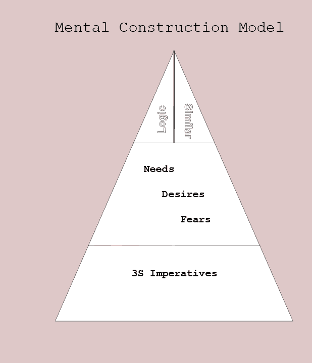 Mental Construction Model