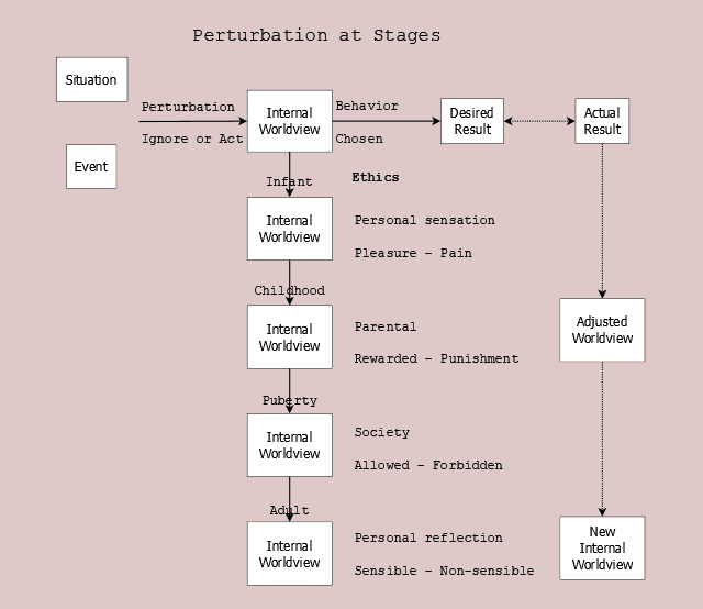 Perturbation processed by existing internal worldview