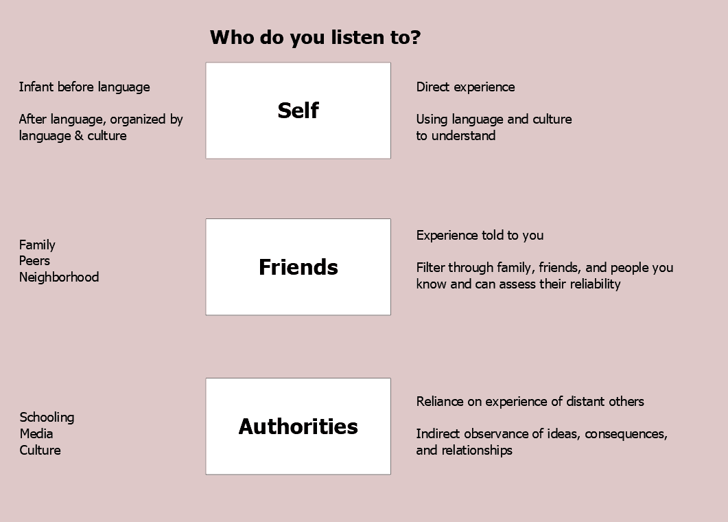 Who do you listen to