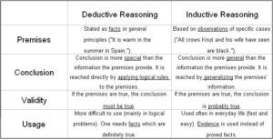 Deductive inductive compared