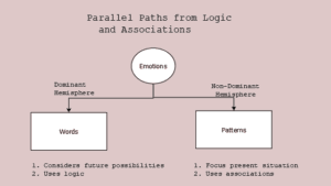 Figure 2. Parallel paths from logic and associations